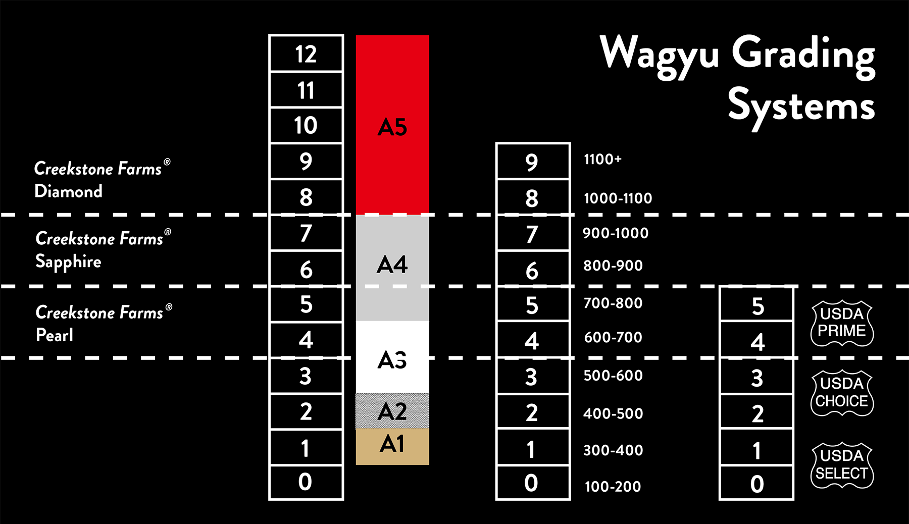 A black informational chart titled 'Wagyu Grading Systems' showing color and quality bands for beef grades. Columns list 12, 11, 10, 9, 8, 7, 6, 5, 4, 3, 2, 1, with color-coded bands labeled A12, A5, A4, A3, A2, A1, plus USDA Prime, USDA Choice, and USDA Select marks.